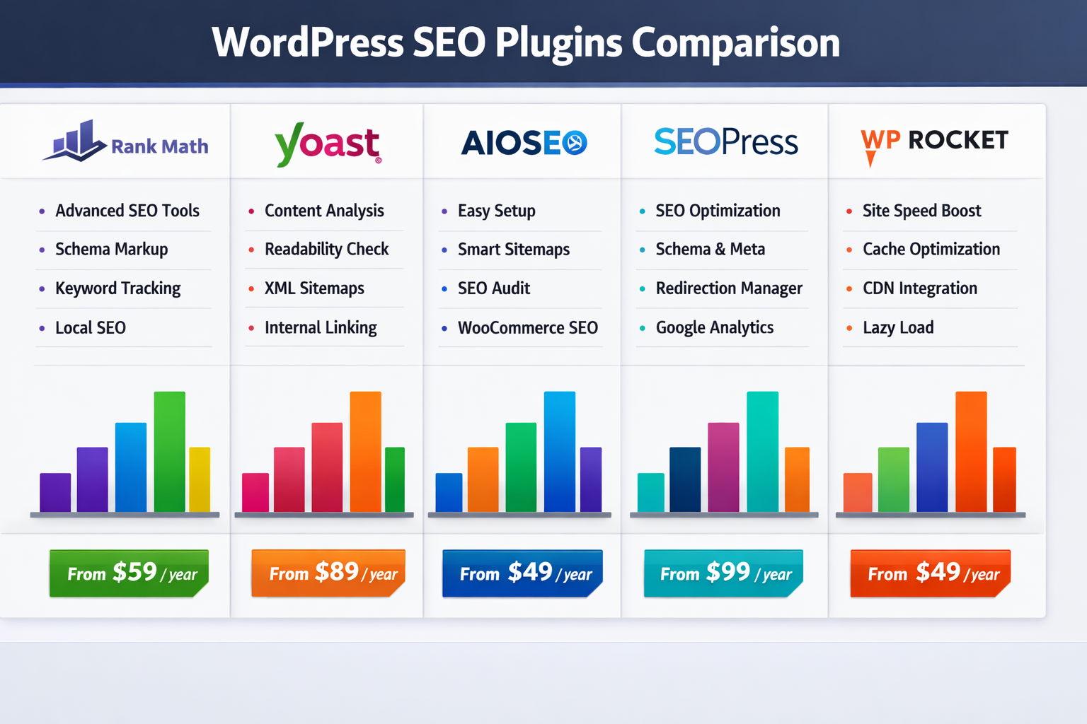 Best SEO plugins for WordPress in 2026