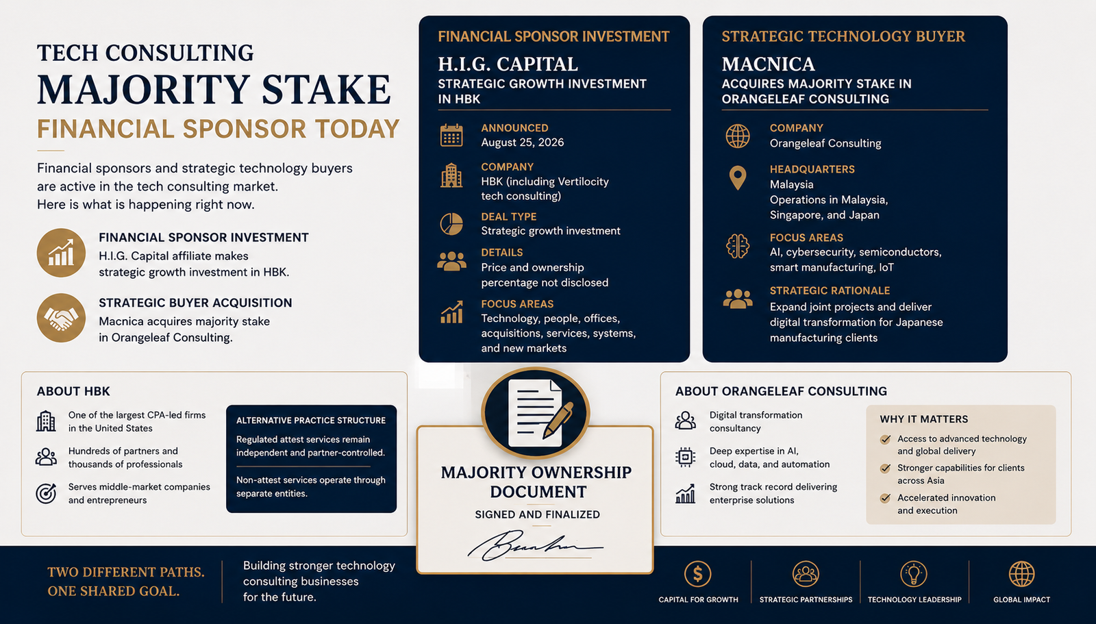 Tech Consulting Majority Stake Financial Sponsor Today