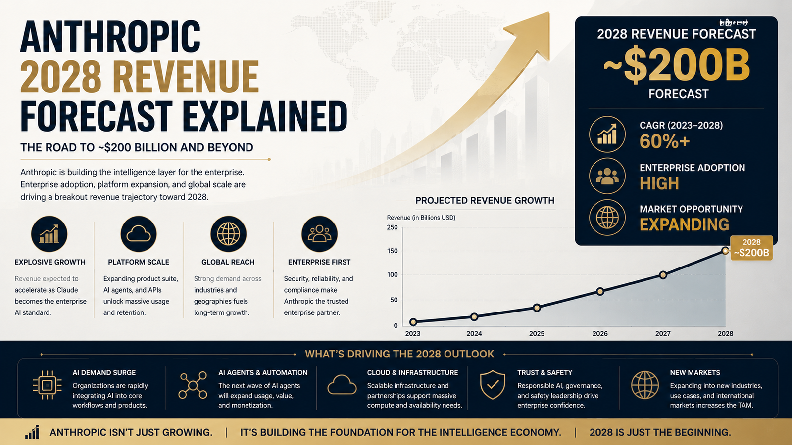 Anthropic 2028 revenue forecast explained