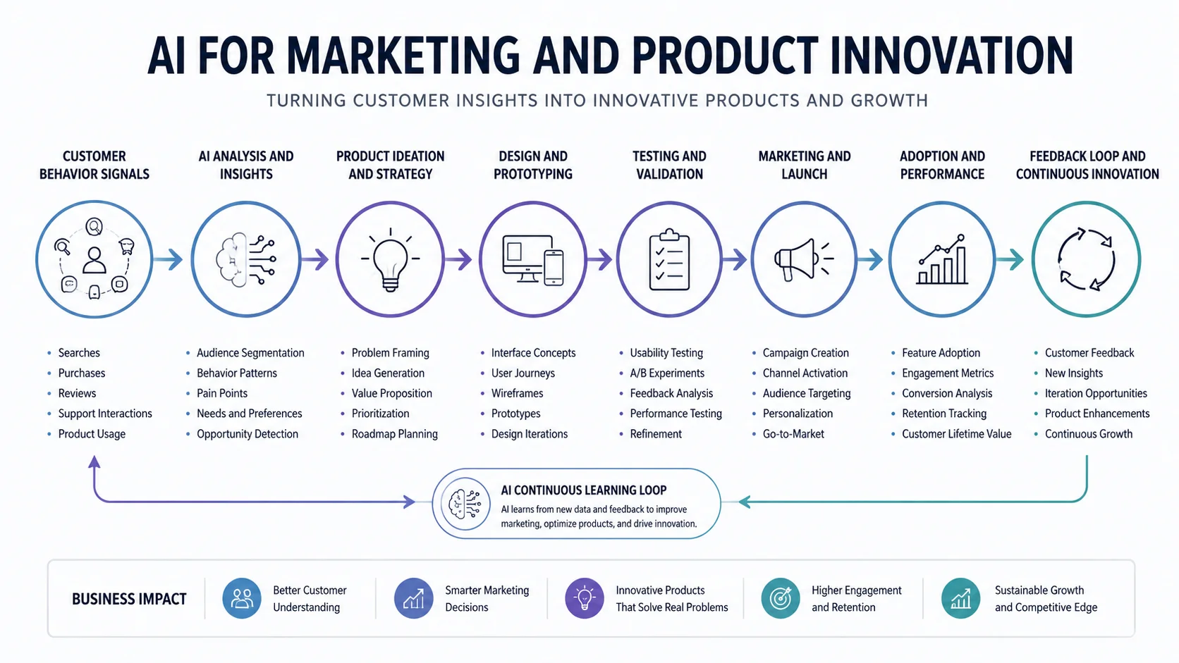 Ai for marketing and product innovation 