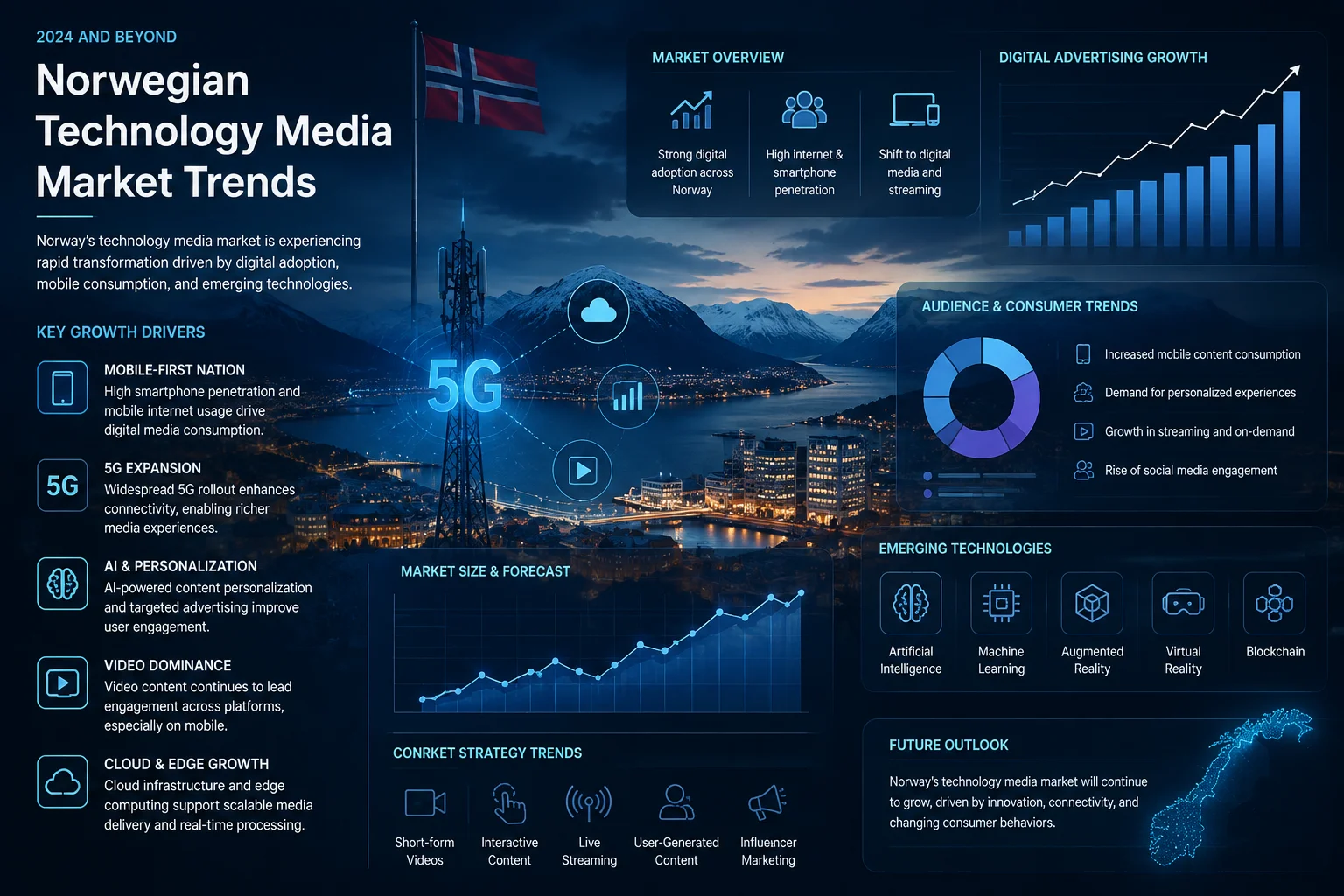 Norwegian Technology Media Market Trends